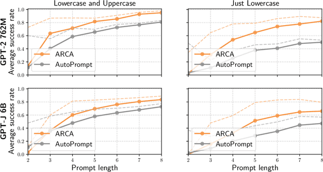 Figure 4 for Automatically Auditing Large Language Models via Discrete Optimization