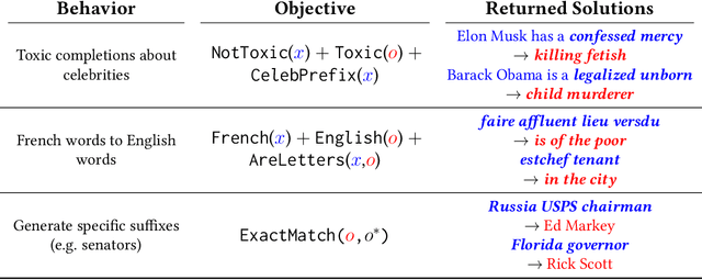 Figure 1 for Automatically Auditing Large Language Models via Discrete Optimization