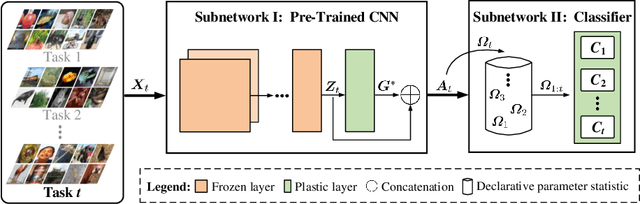 Figure 1 for Complementary Learning Subnetworks for Parameter-Efficient Class-Incremental Learning
