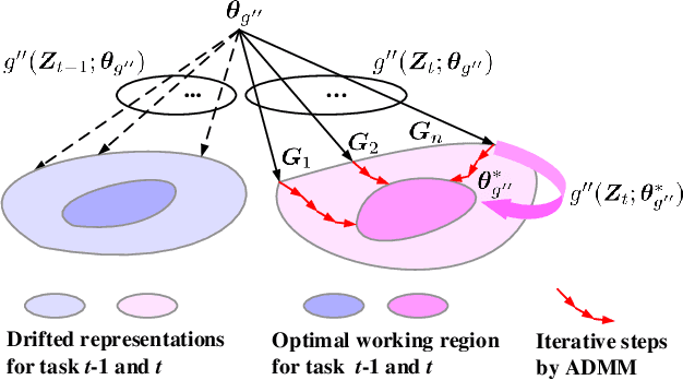 Figure 2 for Complementary Learning Subnetworks for Parameter-Efficient Class-Incremental Learning