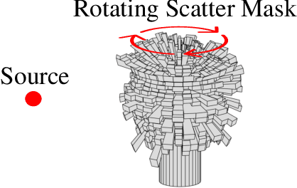 Figure 1 for Fusing Sparsity with Deep Learning for Rotating Scatter Mask Gamma Imaging