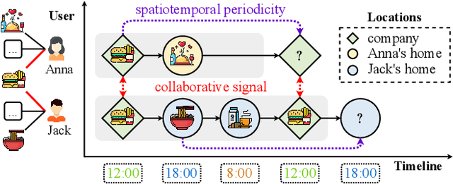 Figure 1 for Modeling Spatiotemporal Periodicity and Collaborative Signal for Local-Life Service Recommendation