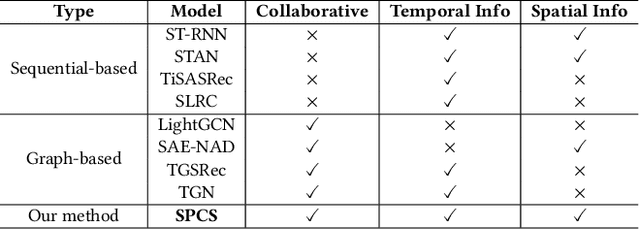 Figure 2 for Modeling Spatiotemporal Periodicity and Collaborative Signal for Local-Life Service Recommendation