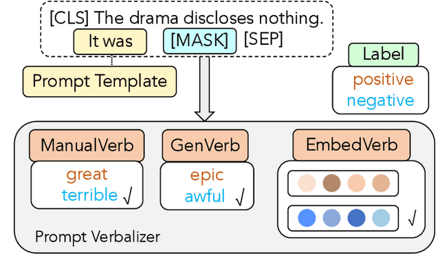 Figure 1 for Manifold-based Verbalizer Space Re-embedding for Tuning-free Prompt-based Classification