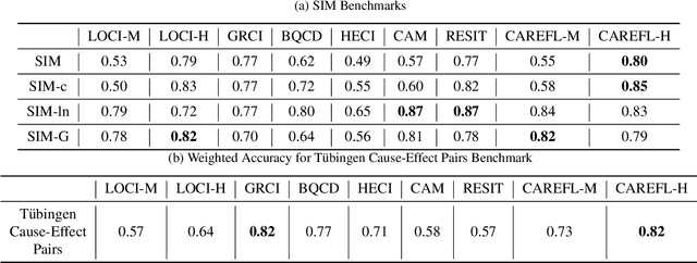 Figure 4 for Cause-Effect Inference in Location-Scale Noise Models: Maximum Likelihood vs. Independence Testing