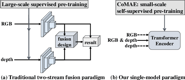 Figure 1 for CoMAE: Single Model Hybrid Pre-training on Small-Scale RGB-D Datasets