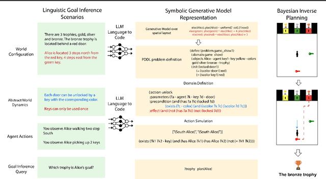 Figure 1 for The Neuro-Symbolic Inverse Planning Engine (NIPE): Modeling Probabilistic Social Inferences from Linguistic Inputs
