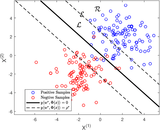 Figure 1 for A Safe Screening Rule with Bi-level Optimization of $ν$ Support Vector Machine