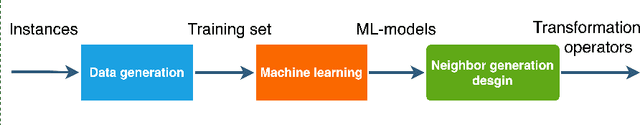 Figure 1 for A machine learning framework for neighbor generation in metaheuristic search