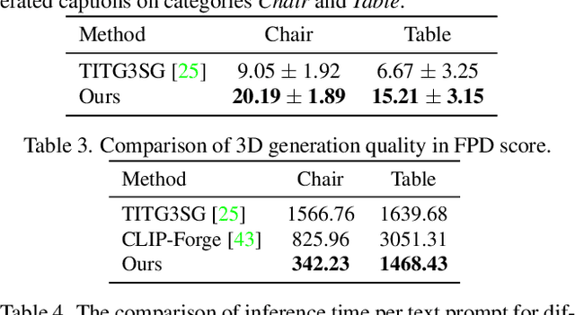Figure 4 for TAPS3D: Text-Guided 3D Textured Shape Generation from Pseudo Supervision