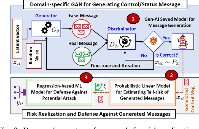 Figure 2 for A Zero Trust Framework for Realization and Defense Against Generative AI Attacks in Power Grid