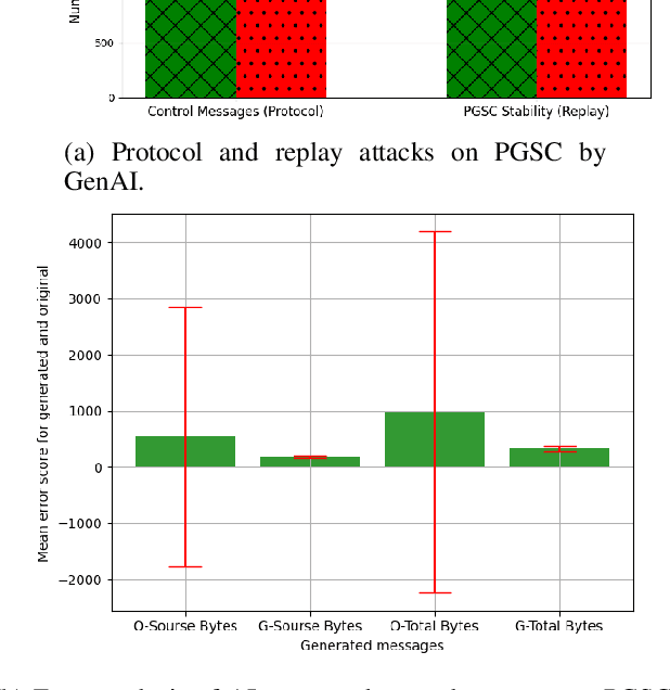 Figure 4 for A Zero Trust Framework for Realization and Defense Against Generative AI Attacks in Power Grid