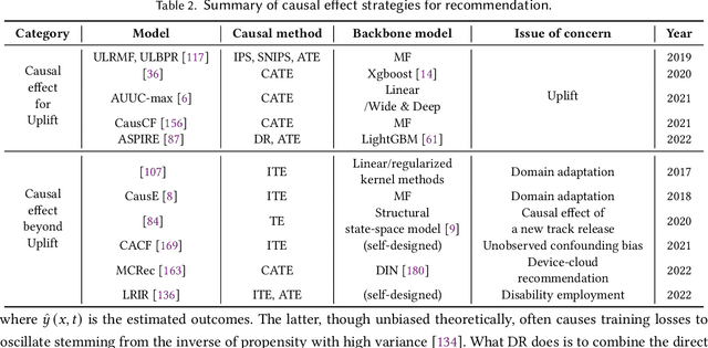 Figure 4 for A Survey on Causal Inference for Recommendation