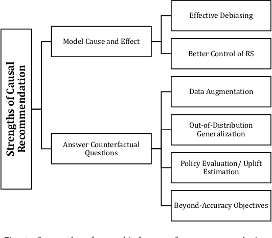 Figure 1 for A Survey on Causal Inference for Recommendation