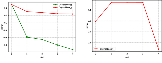 Figure 3 for Energy stable neural network for gradient flow equations