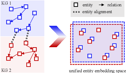 Figure 1 for What Makes Entities Similar? A Similarity Flooding Perspective for Multi-sourced Knowledge Graph Embeddings