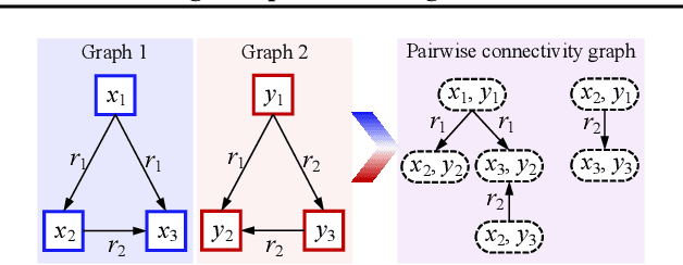 Figure 3 for What Makes Entities Similar? A Similarity Flooding Perspective for Multi-sourced Knowledge Graph Embeddings