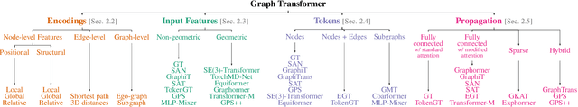 Figure 1 for Attending to Graph Transformers
