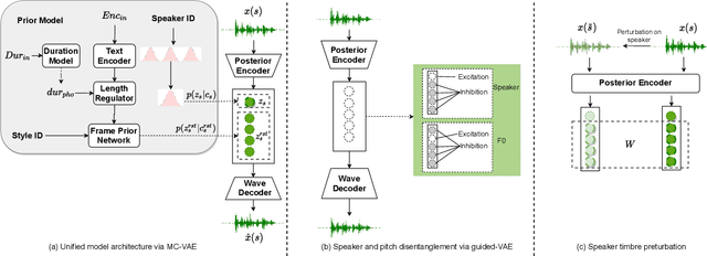 Figure 1 for UniSyn: An End-to-End Unified Model for Text-to-Speech and Singing Voice Synthesis