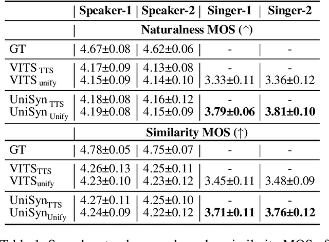 Figure 2 for UniSyn: An End-to-End Unified Model for Text-to-Speech and Singing Voice Synthesis