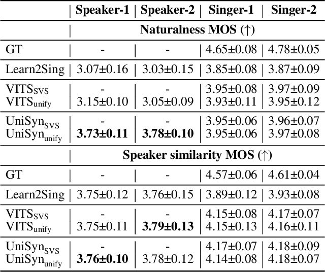 Figure 4 for UniSyn: An End-to-End Unified Model for Text-to-Speech and Singing Voice Synthesis