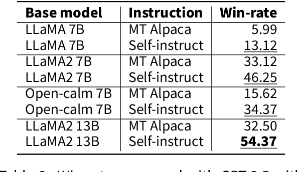 Figure 4 for Rapidly Developing High-quality Instruction Data and Evaluation Benchmark for Large Language Models with Minimal Human Effort: A Case Study on Japanese