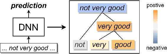 Figure 1 for Generating Hierarchical Explanations on Text Classification Without Connecting Rules