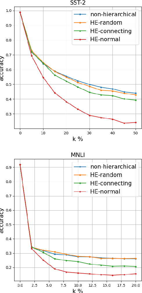 Figure 4 for Generating Hierarchical Explanations on Text Classification Without Connecting Rules