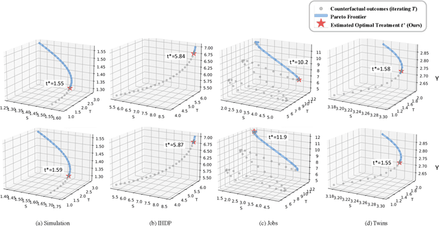 Figure 3 for Pareto-Optimal Estimation and Policy Learning on Short-term and Long-term Treatment Effects