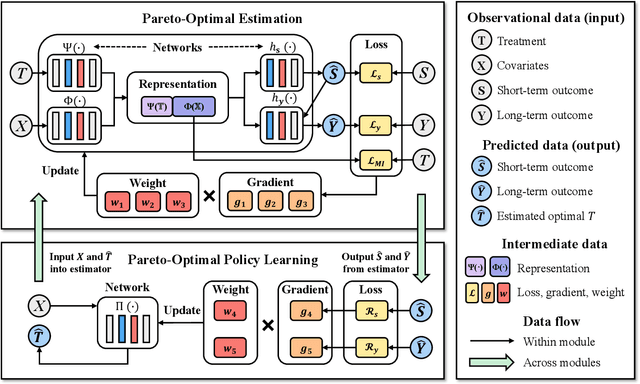 Figure 2 for Pareto-Optimal Estimation and Policy Learning on Short-term and Long-term Treatment Effects