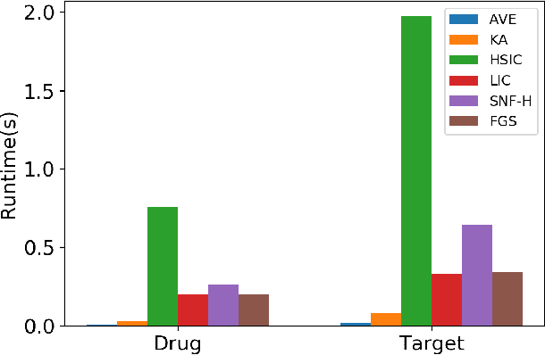 Figure 4 for Fine-Grained Selective Similarity Integration for Drug-Target Interaction Prediction