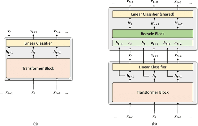 Figure 1 for RecycleGPT: An Autoregressive Language Model with Recyclable Module