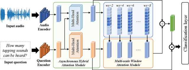 Figure 1 for Multi-Scale Attention for Audio Question Answering