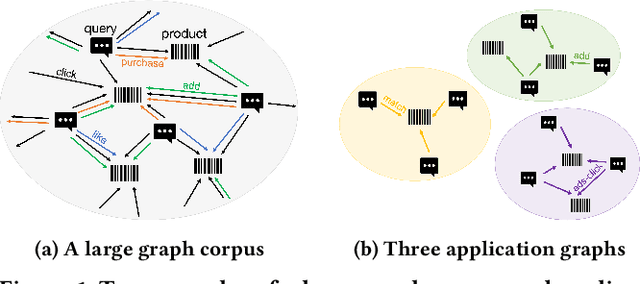 Figure 1 for Graph-Aware Language Model Pre-Training on a Large Graph Corpus Can Help Multiple Graph Applications