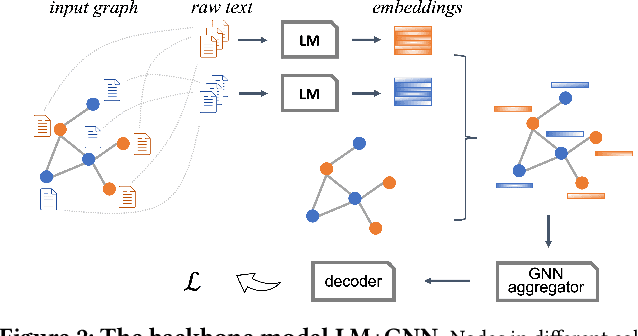 Figure 3 for Graph-Aware Language Model Pre-Training on a Large Graph Corpus Can Help Multiple Graph Applications