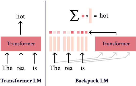 Figure 1 for Backpack Language Models