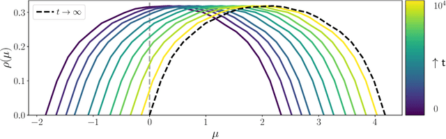Figure 3 for Optimal learning rate schedules in high-dimensional non-convex optimization problems