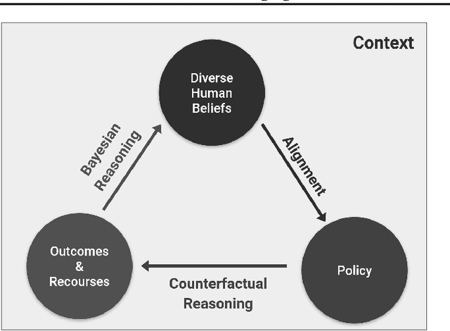 Figure 1 for Leveraging Contextual Counterfactuals Toward Belief Calibration