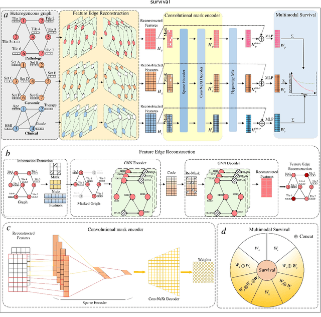 Figure 1 for SELECTOR: Heterogeneous graph network with convolutional masked autoencoder for multimodal robust prediction of cancer survival
