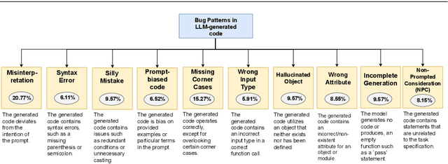 Figure 3 for Bugs in Large Language Models Generated Code: An Empirical Study