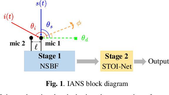 Figure 1 for IANS: Intelligibility-aware Null-steering Beamforming for Dual-Microphone Arrays