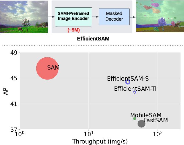 Figure 1 for EfficientSAM: Leveraged Masked Image Pretraining for Efficient Segment Anything