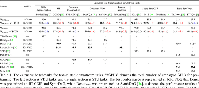 Figure 2 for SCOB: Universal Text Understanding via Character-wise Supervised Contrastive Learning with Online Text Rendering for Bridging Domain Gap