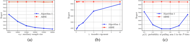 Figure 2 for Transfer Learning for Contextual Multi-armed Bandits