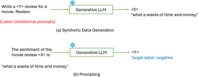 Figure 1 for Generative AI for Synthetic Data Generation: Methods, Challenges and the Future
