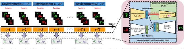 Figure 1 for Towards Fair Disentangled Online Learning for Changing Environments