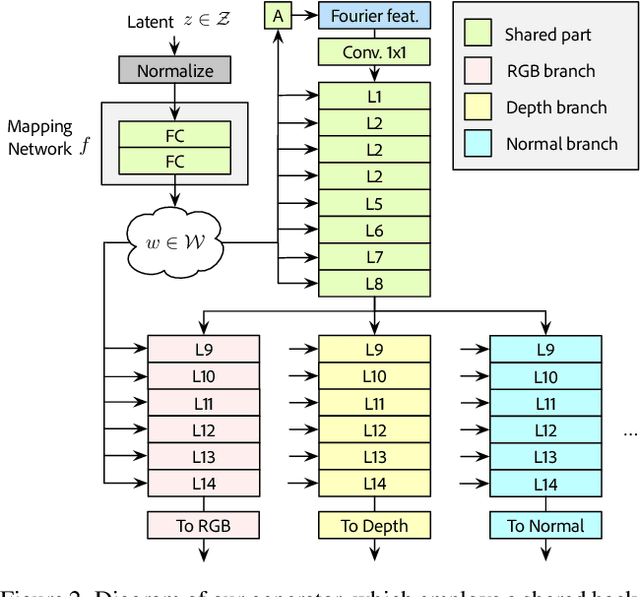 Figure 2 for Consistent Multimodal Generation via A Unified GAN Framework