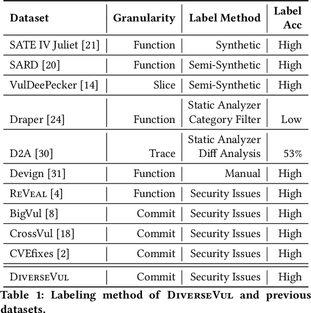 Figure 2 for DiverseVul: A New Vulnerable Source Code Dataset for Deep Learning Based Vulnerability Detection