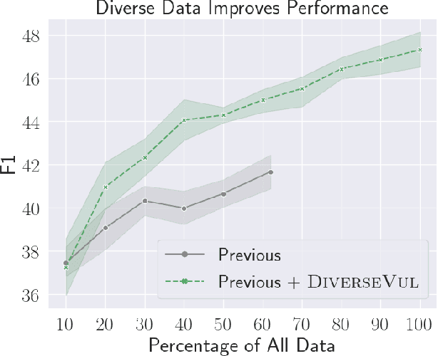 Figure 4 for DiverseVul: A New Vulnerable Source Code Dataset for Deep Learning Based Vulnerability Detection