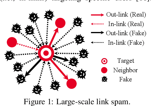 Figure 1 for Can Directed Graph Neural Networks be Adversarially Robust?